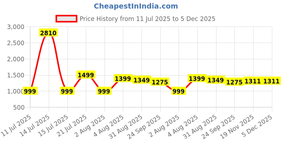 myntra.com KASYA Floral Printed V-Neck Pure Cotton Tunic With Trouser kasya Price History Graph from 11 Jul 2025 to 5 Dec 2025