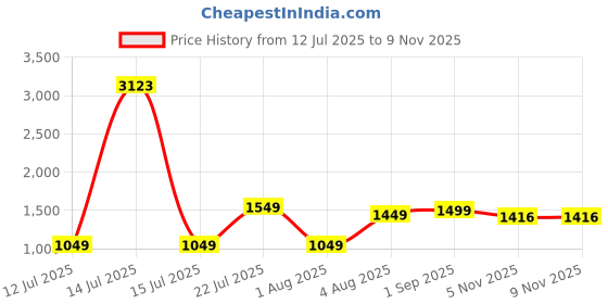 myntra.com KASYA Floral Printed V-Neck Pure Cotton Tunic With Trouser kasya Price History Graph from 12 Jul 2025 to 9 Nov 2025