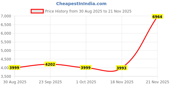 myntra.com KASYA Floral Printed V-Neck Tunic With Palazzos Co-Ords kasya Price History Graph from 30 Aug 2025 to 21 Nov 2025