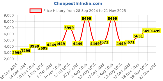 myntra.com KASYA Floral Woven Design Ready to Wear Lehenga & Blouse With Dupatta kasya Price History Graph from 28 Sep 2024 to 21 Nov 2025
