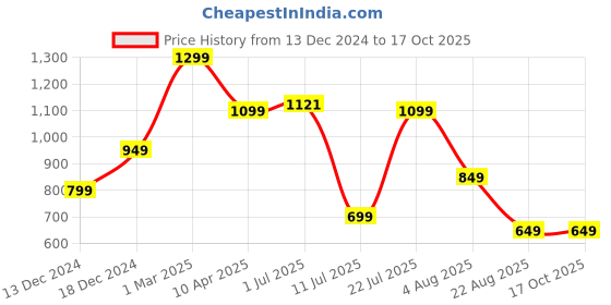 myntra.com KASYA Geometric Embroidered Gotta Patti Dupatta kasya Price History Graph from 13 Dec 2024 to 16 Oct 2025