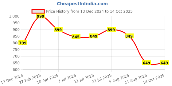 myntra.com KASYA Geometric Embroidered Gotta Patti Dupatta kasya Price History Graph from 13 Dec 2024 to 14 Oct 2025