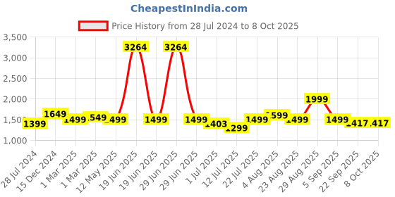 myntra.com KASYA Geometric Printed Regular Pure Cotton Kurta with Palazzos kasya Price History Graph from 28 Jul 2024 to 8 Oct 2025