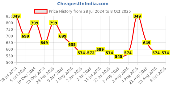 myntra.com KASYA Geometric Printed Tie-Up Neck Top kasya Price History Graph from 28 Jul 2024 to 4 Oct 2025