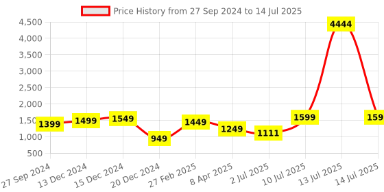 myntra.com KASYA Girls Printed Regular Kurta with Trousers & With Dupatta kasya Price History Graph from 27 Sep 2024 to 14 Jul 2025