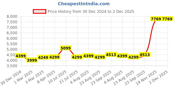 myntra.com KASYA Gotta Patti Ready to Wear Lehenga & Blouse With Dupatta kasya Price History Graph from 30 Dec 2024 to 2 Dec 2025