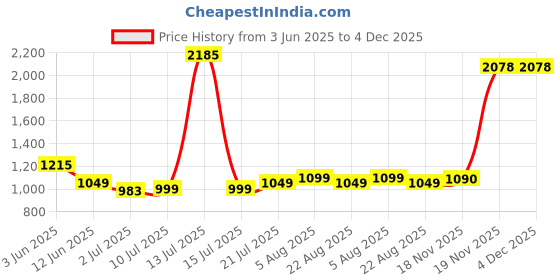 myntra.com KASYA Halter Neck Top With Palazzos Co-Ords kasya Price History Graph from 3 Jun 2025 to 4 Dec 2025