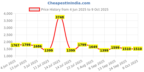myntra.com KASYA Halter Neck Tunic With Palazzos Co-Ords kasya Price History Graph from 4 Jun 2025 to 9 Oct 2025