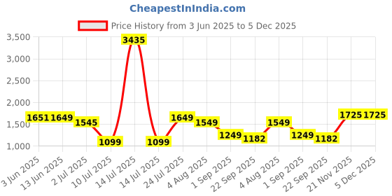 myntra.com KASYA Halter-Neck Tunic With Palazzos Co-Ords kasya Price History Graph from 3 Jun 2025 to 4 Dec 2025