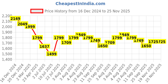 myntra.com KASYA Lace-Detail Velvet Tunic & Trouser kasya Price History Graph from 16 Dec 2024 to 25 Nov 2025