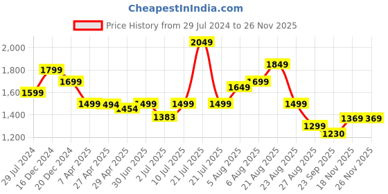 myntra.com KASYA Mandarin Collar Flared Sleeves Floral Printed Pakistani Style Kurta with Palazzo kasya Price History Graph from 29 Jul 2024 to 25 Nov 2025
