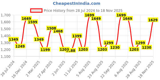 myntra.com KASYA Notched Neck Flared Sleeves Paisley Printed Cotton A Line Kurta with Palazzo kasya Price History Graph from 28 Jul 2024 to 18 Nov 2025