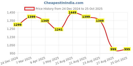 myntra.com KASYA Paisley Printed Cotton Fit & Flare Midi Ethnic Dress kasya Price History Graph from 24 Dec 2024 to 25 Oct 2025