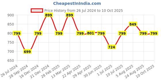 myntra.com KASYA Print Cotton Top kasya Price History Graph from 26 Jul 2024 to 9 Oct 2025