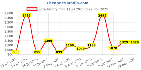 myntra.com KASYA Printed Halter Neck Top With Palazzo Co-Ords kasya Price History Graph from 11 Jul 2025 to 26 Nov 2025