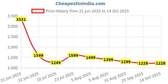 myntra.com KASYA Printed Pure Cotton Tunic & Palazzos Co-Ord Set kasya Price History Graph from 21 Jun 2025 to 13 Oct 2025