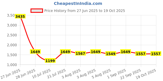 myntra.com KASYA Printed Pure Cotton Tunic With Palazzos Co-Ords kasya Price History Graph from 27 Jun 2025 to 17 Oct 2025