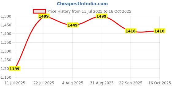 myntra.com KASYA Printed Pure Cotton Tunic With Palazzos Co-Ords kasya Price History Graph from 11 Jul 2025 to 16 Oct 2025