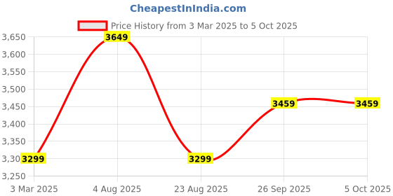 myntra.com KASYA Printed Ready to Wear Lehenga & Blouse With Dupatta kasya Price History Graph from 3 Mar 2025 to 4 Oct 2025