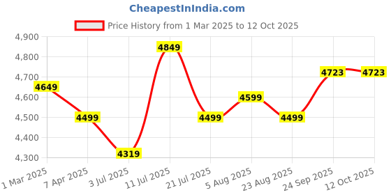 myntra.com KASYA Printed Ready to Wear Lehenga & Blouse With Dupatta kasya Price History Graph from 1 Mar 2025 to 12 Oct 2025