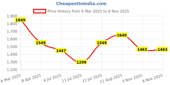 myntra.com KASYA Printed Round Neck Long Sleeves Pure Cotton Top With Trouser kasya Price History Graph from 6 Mar 2025 to 5 Nov 2025