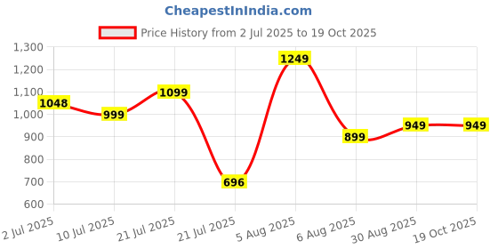 myntra.com KASYA Printed Round Neck Tunic With Trousers Co-Ords kasya Price History Graph from 2 Jul 2025 to 18 Oct 2025