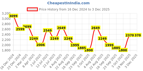 myntra.com KASYA Printed Tunic With Palazzo Co-Ords kasya Price History Graph from 16 Dec 2024 to 3 Dec 2025