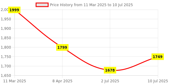 myntra.com KASYA Printed Tunic With Trouser Co-Ords kasya Price History Graph from 11 Mar 2025 to 10 Jul 2025