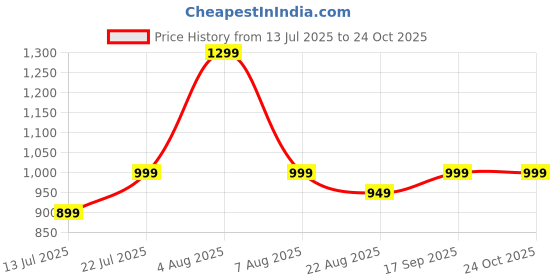 myntra.com KASYA Printed V-Neck Flared Ethnic Dress kasya Price History Graph from 13 Jul 2025 to 24 Oct 2025