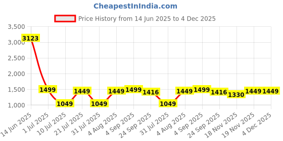 myntra.com KASYA Printed V-Neck Pure Cotton Tunic With Trousers Co-Ords kasya Price History Graph from 14 Jun 2025 to 4 Dec 2025