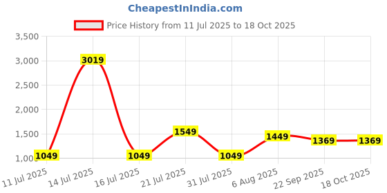 myntra.com KASYA Printed V-Neck Tunic With Palazzos kasya Price History Graph from 11 Jul 2025 to 18 Oct 2025