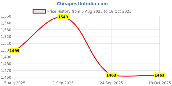 myntra.com KASYA Printed V-Neck Tunic With Palazzos Co-Ords kasya Price History Graph from 5 Aug 2025 to 18 Oct 2025