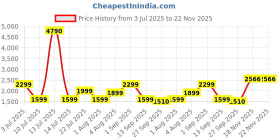 myntra.com KASYA Printed V-Neck Tunic With Trousers Co-Ords kasya Price History Graph from 3 Jul 2025 to 22 Nov 2025