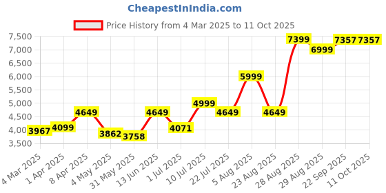 myntra.com KASYA Ready to Wear Lehenga & Blouse With Dupatta kasya Price History Graph from 4 Mar 2025 to 11 Oct 2025