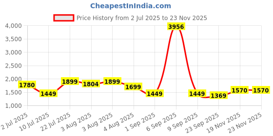 myntra.com KASYA Round-Neck Tunic With Palazzo Co-Ords kasya Price History Graph from 2 Jul 2025 to 22 Nov 2025