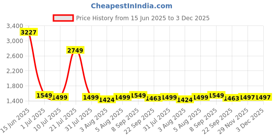 myntra.com KASYA Schiffli Embroidered V-Neck Pure Cotton Top With Trousers Co-Ords kasya Price History Graph from 15 Jun 2025 to 29 Nov 2025