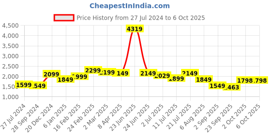 myntra.com KASYA Sequence Crop Top & Palazzo & Shrug Co-Ords kasya Price History Graph from 27 Jul 2024 to 6 Oct 2025