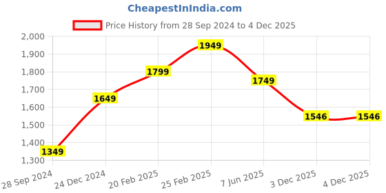 myntra.com KASYA Sequinned Embellished Empire Ethnic Dress kasya Price History Graph from 28 Sep 2024 to 4 Dec 2025