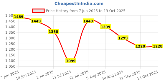 myntra.com KASYA Textured Tunic & Trousers Co-Ord Set kasya Price History Graph from 7 Jun 2025 to 12 Oct 2025