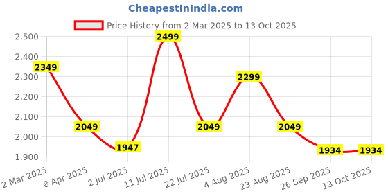 myntra.com KASYA Top with Embroidered Shrug & Palazzo Co-Ords kasya Price History Graph from 2 Mar 2025 to 13 Oct 2025