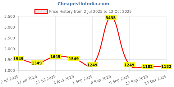 myntra.com KASYA Tunic With Trousers Co-Ords kasya Price History Graph from 2 Jul 2025 to 12 Oct 2025