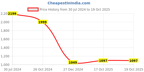 myntra.com KASYA V-Neck Anarkali Kurta With Trousers & Dupatta kasya Price History Graph from 30 Jul 2024 to 19 Oct 2025