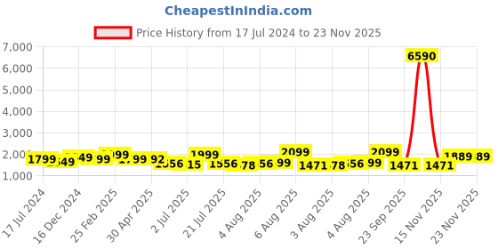 myntra.com KASYA V Neck Floral Printed Empire Pure Cotton Anarkali Kurta with Palazzo & Dupatta kasya Price History Graph from 17 Jul 2024 to 22 Nov 2025