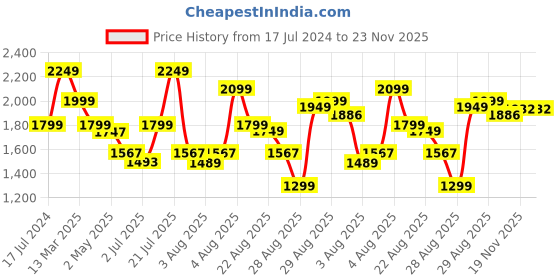 myntra.com KASYA V-Neck Gotta Patti Angrakha Pure Cotton Kurta with Palazzos & With Dupatta kasya Price History Graph from 17 Jul 2024 to 23 Nov 2025