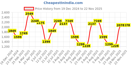 myntra.com KASYA V-Neck Kaftan Tunic & Trouser Co-Ords kasya Price History Graph from 19 Dec 2024 to 22 Nov 2025