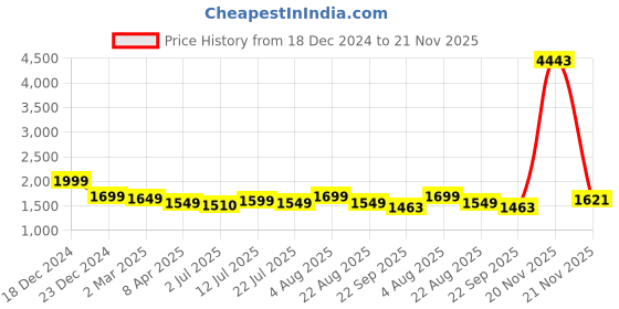 myntra.com KASYA V Neck Printed Tunic & Trousers Co-Ords kasya Price History Graph from 18 Dec 2024 to 21 Nov 2025
