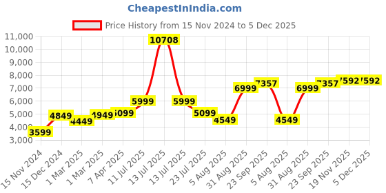 myntra.com KASYA V-Neck Ready To Wear Lehenga & Blouse With Dupatta kasya Price History Graph from 15 Nov 2024 to 5 Dec 2025