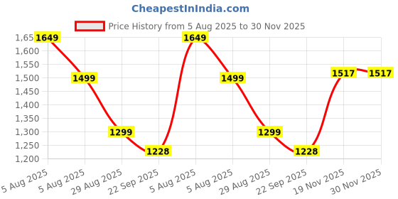 myntra.com KASYA V-Neck Tunic With Palazzos Co-Ords kasya Price History Graph from 5 Aug 2025 to 30 Nov 2025