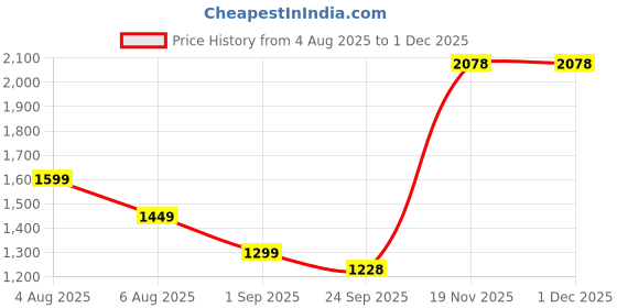 myntra.com KASYA V Neck Tunic With Trousers Co-Ords kasya Price History Graph from 4 Aug 2025 to 29 Nov 2025