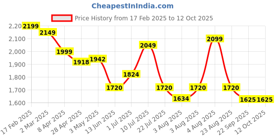 myntra.com KASYA Women Floral Printed Regular Pure Cotton Kurta with Trousers & With Dupatta kasya Price History Graph from 17 Feb 2025 to 11 Oct 2025